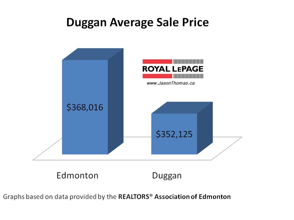 Duggan real estate average sale price Edmonton